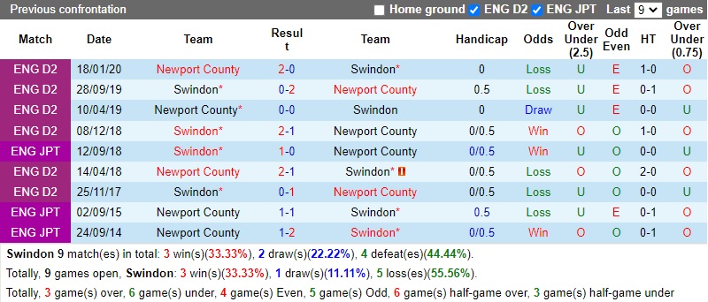 Thành tích đối đầu Swindon vs Newport County