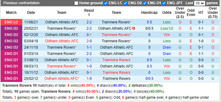 Thành tích đối đầu Tranmere vs Oldham