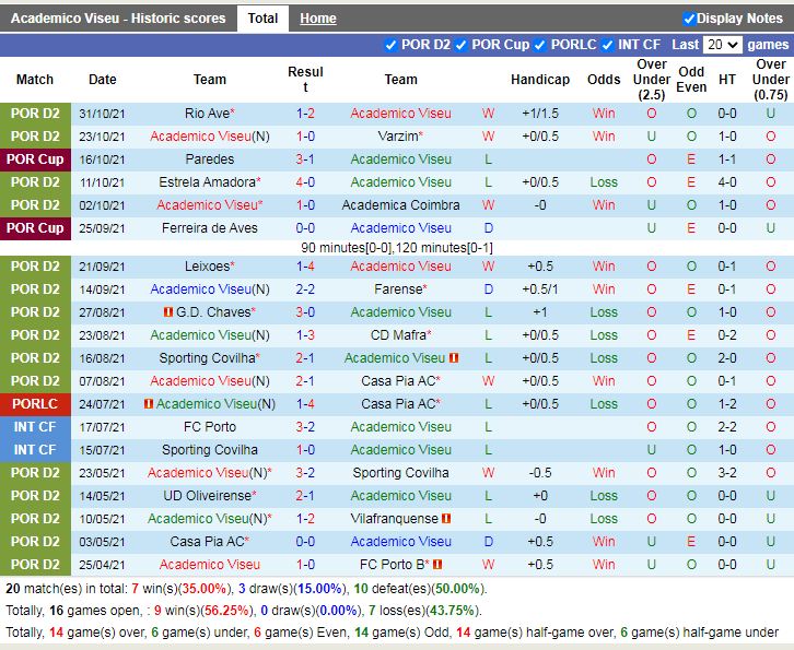 Thành tích gần đây của Academico Viseu