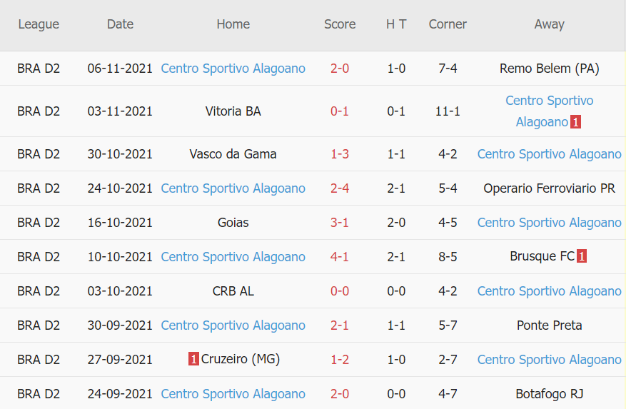 Thành tích gần đây của Alagoano