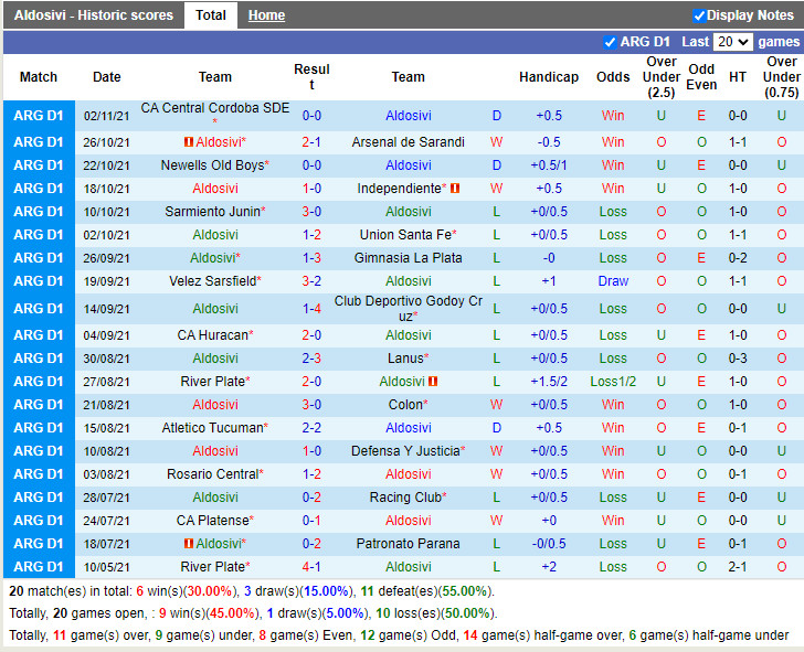 Thành tích gần đây của Aldosivi