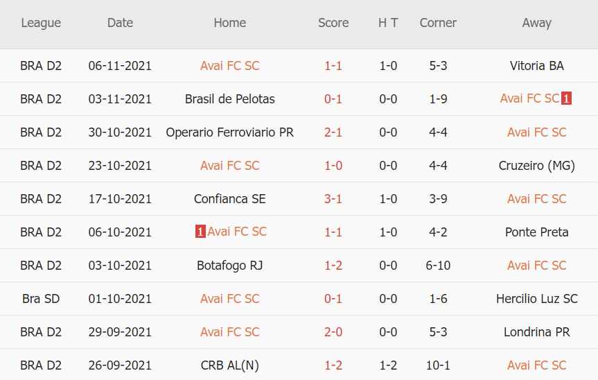 Thành tích gần đây của Avai