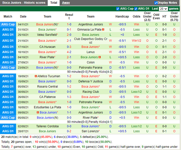 Thành tích gần đây của Boca Juniors