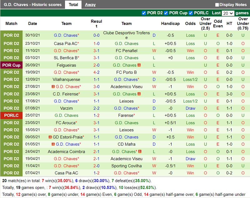 Thành tích gần đây của Chaves Thành tích gần đây của Chaves