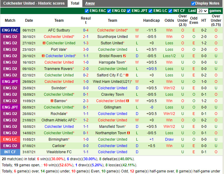 Thành tích gần đây của Colchester
