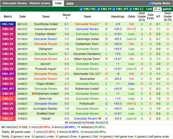 Thành tích gần đây của Doncaster