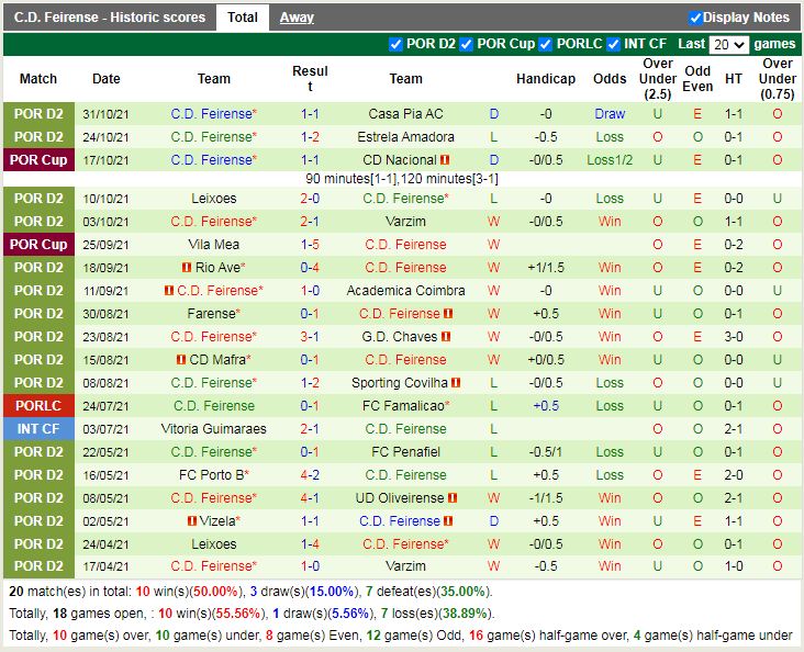 Thành tích gần đây của Feirense