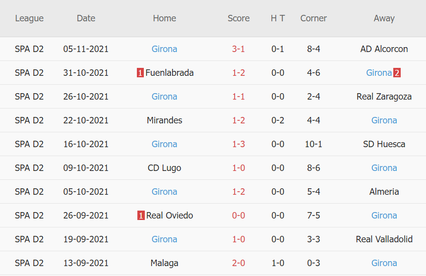 Thành tích gần đây của Girona