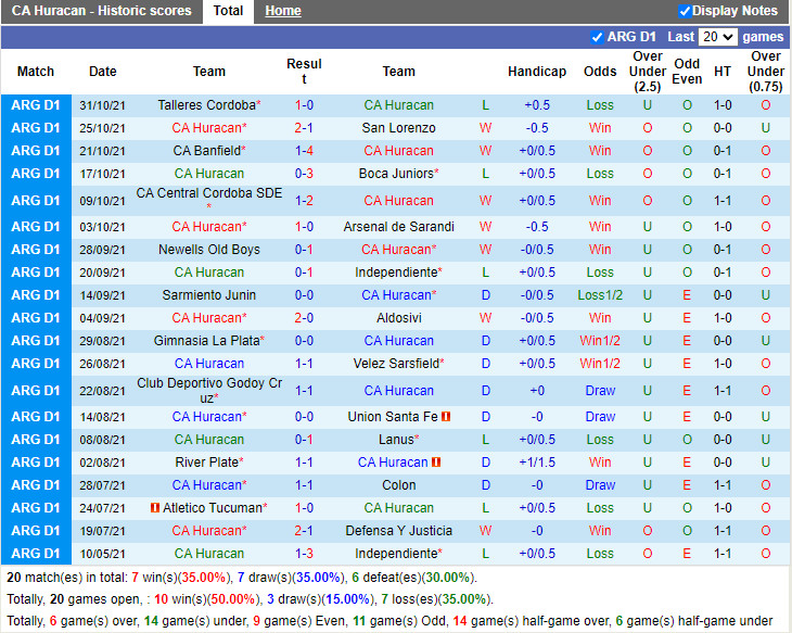 Thành tích gần đây của Huracan Thành tích gần đây của Huracan