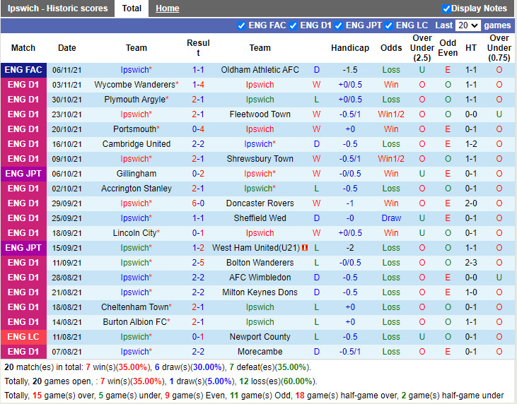 Thành tích gần đây của Ipswich