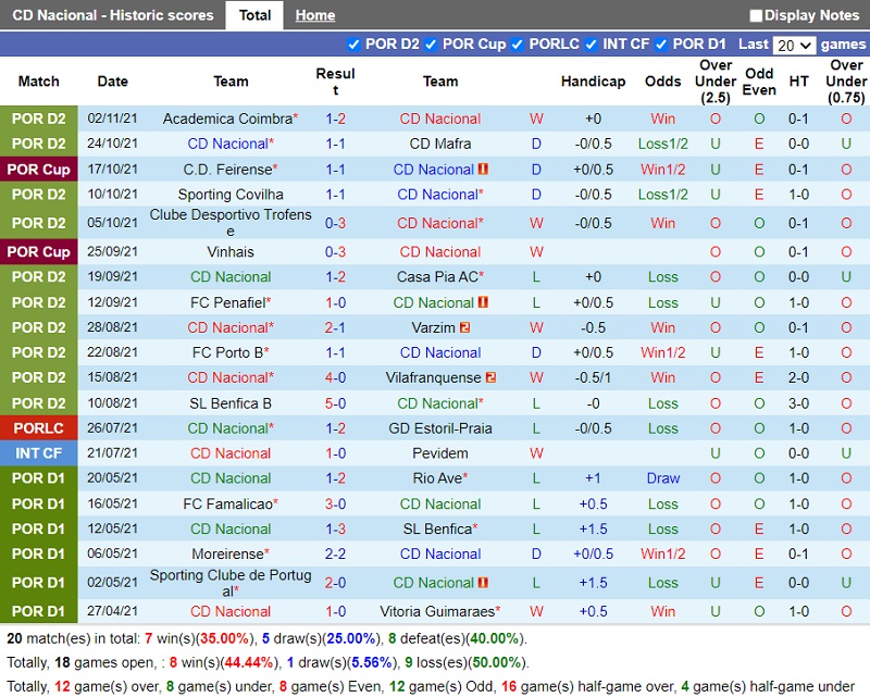 Thành tích gần đây của Nacional Thành tích gần đây của Nacional