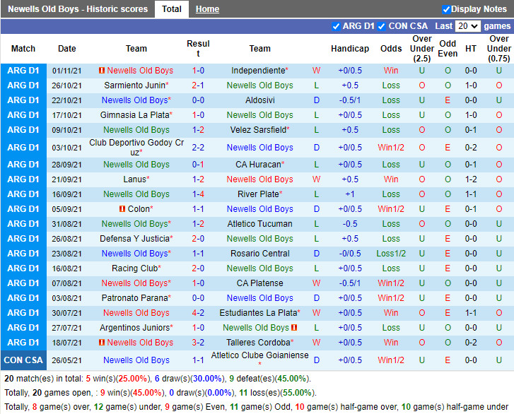Thành tích gần đây của Newell