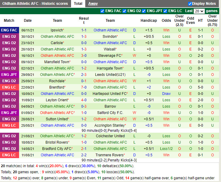 Thành tích gần đây của Oldham