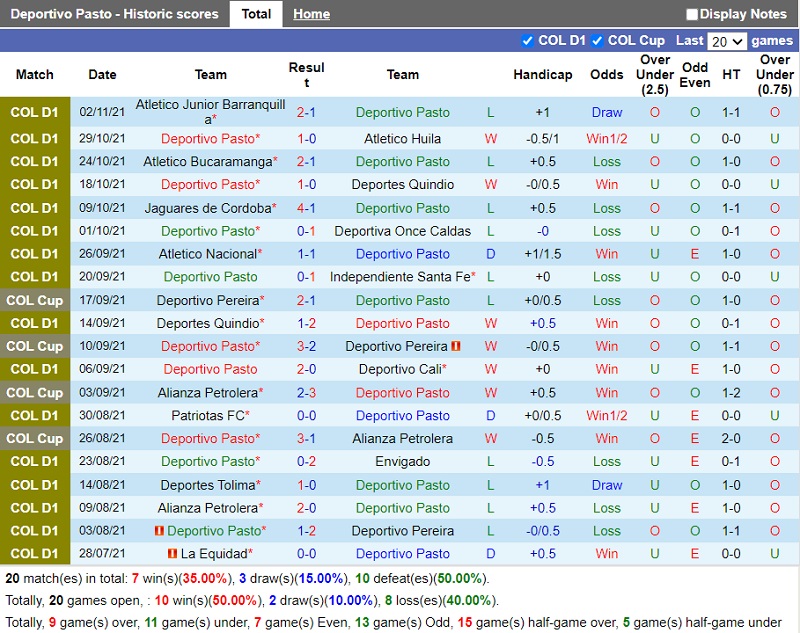 Thành tích gần đây của Pasto