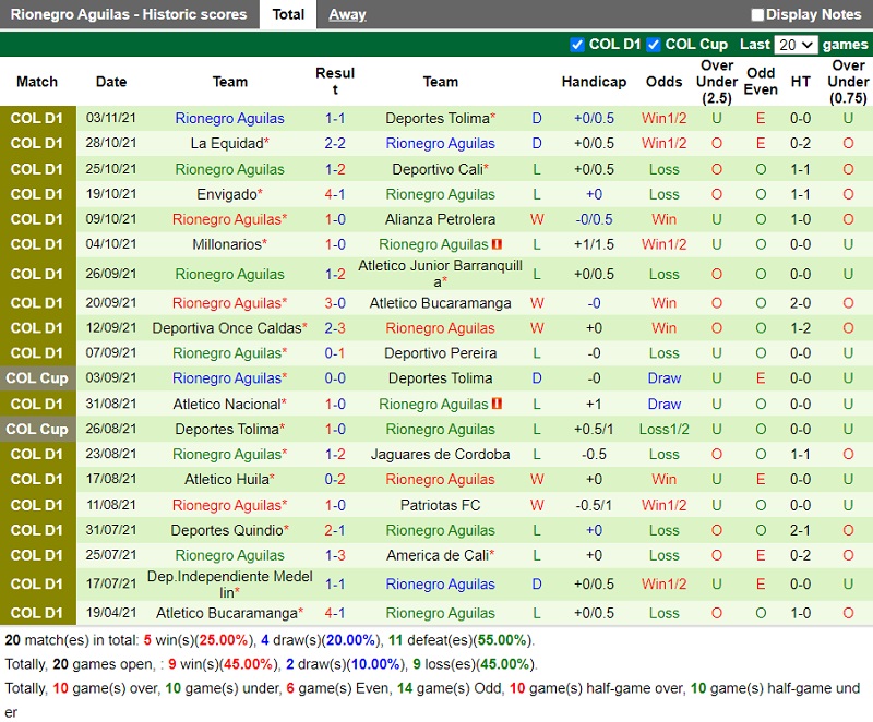 Thành tích gần đây của Rionegro Aguilas