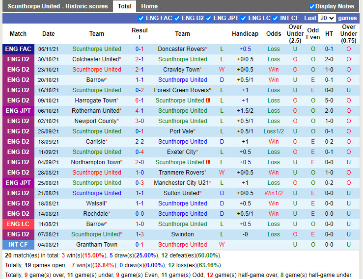 Thành tích gần đây của Scunthorpe