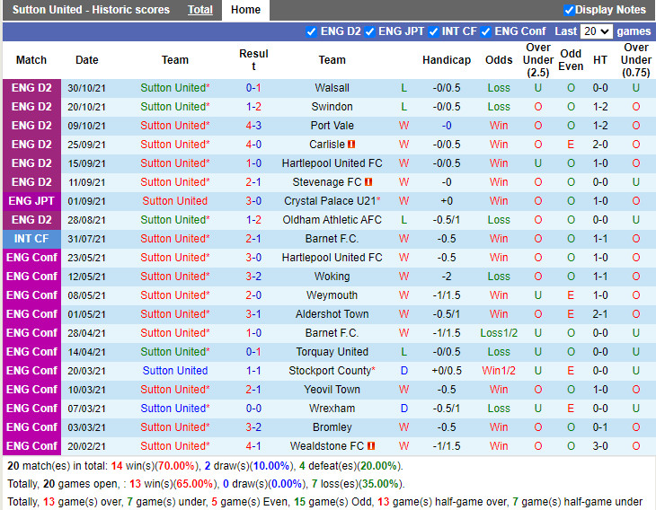 Thành tích gần đây của Sutton