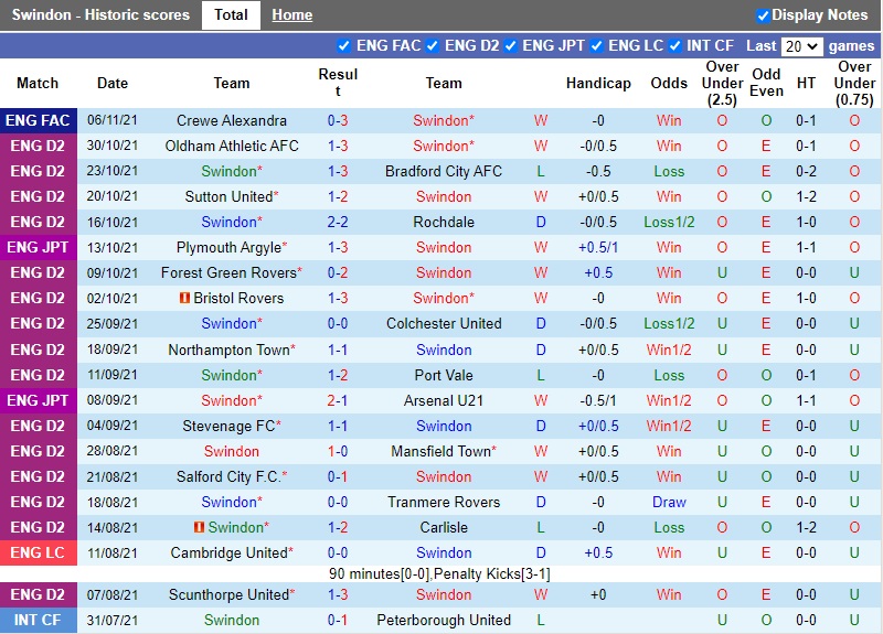 Thành tích gần đây của Swindon