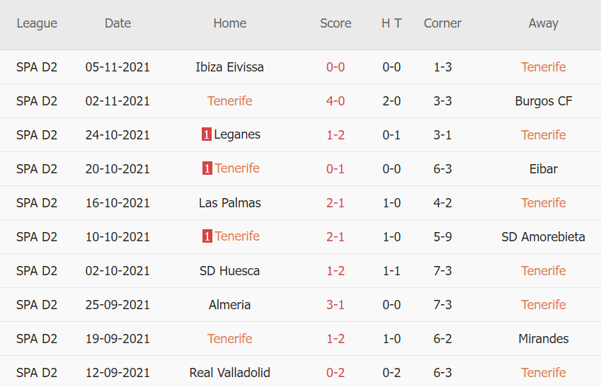 Thành tích gần đây của Tenerife