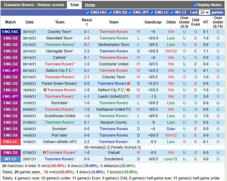 Thành tích gần đây của Tranmere