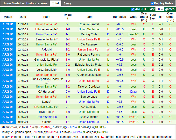 Thành tích gần đây của Union
