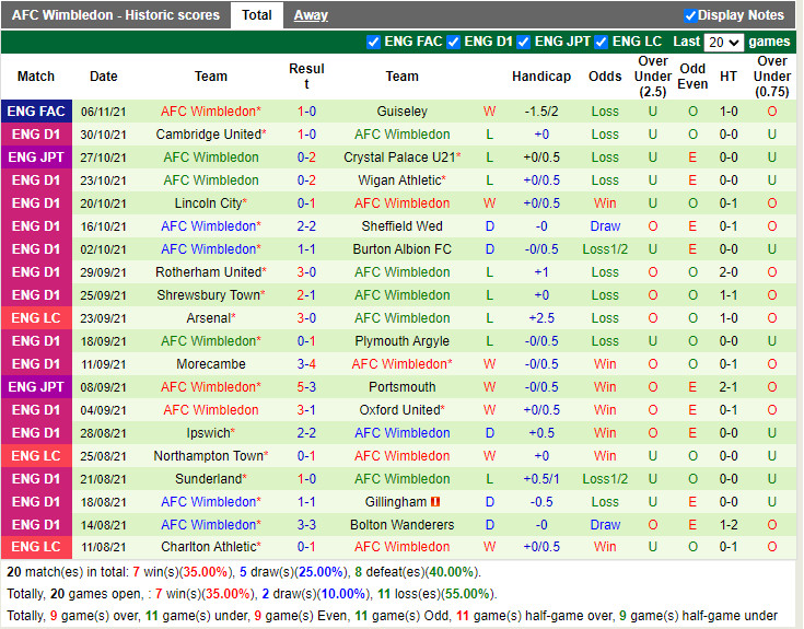Thành tích gần đây của Wimbledon