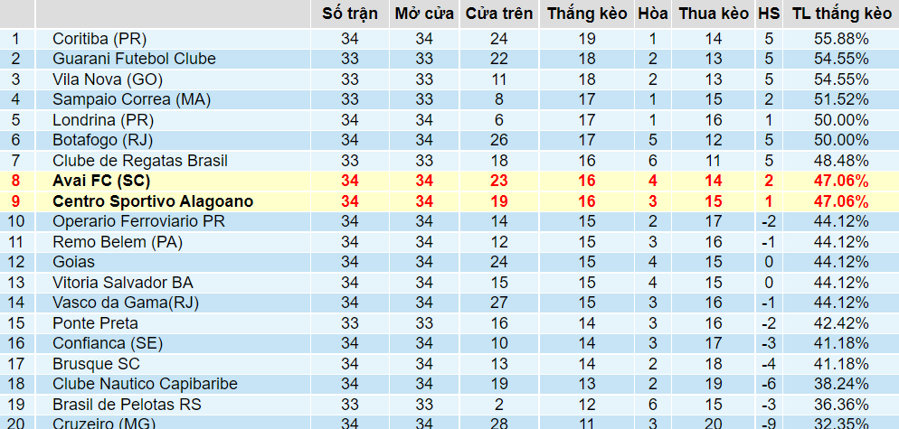 Tỉ lệ thắng kèo Avai vs Alagoano