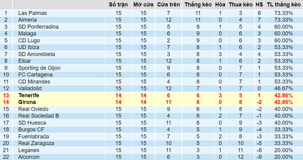 Tỉ lệ thắng kèo Tenerife vs Girona