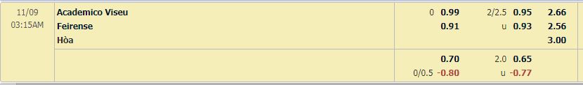 Tỷ lệ Academico Viseu vs Feirense