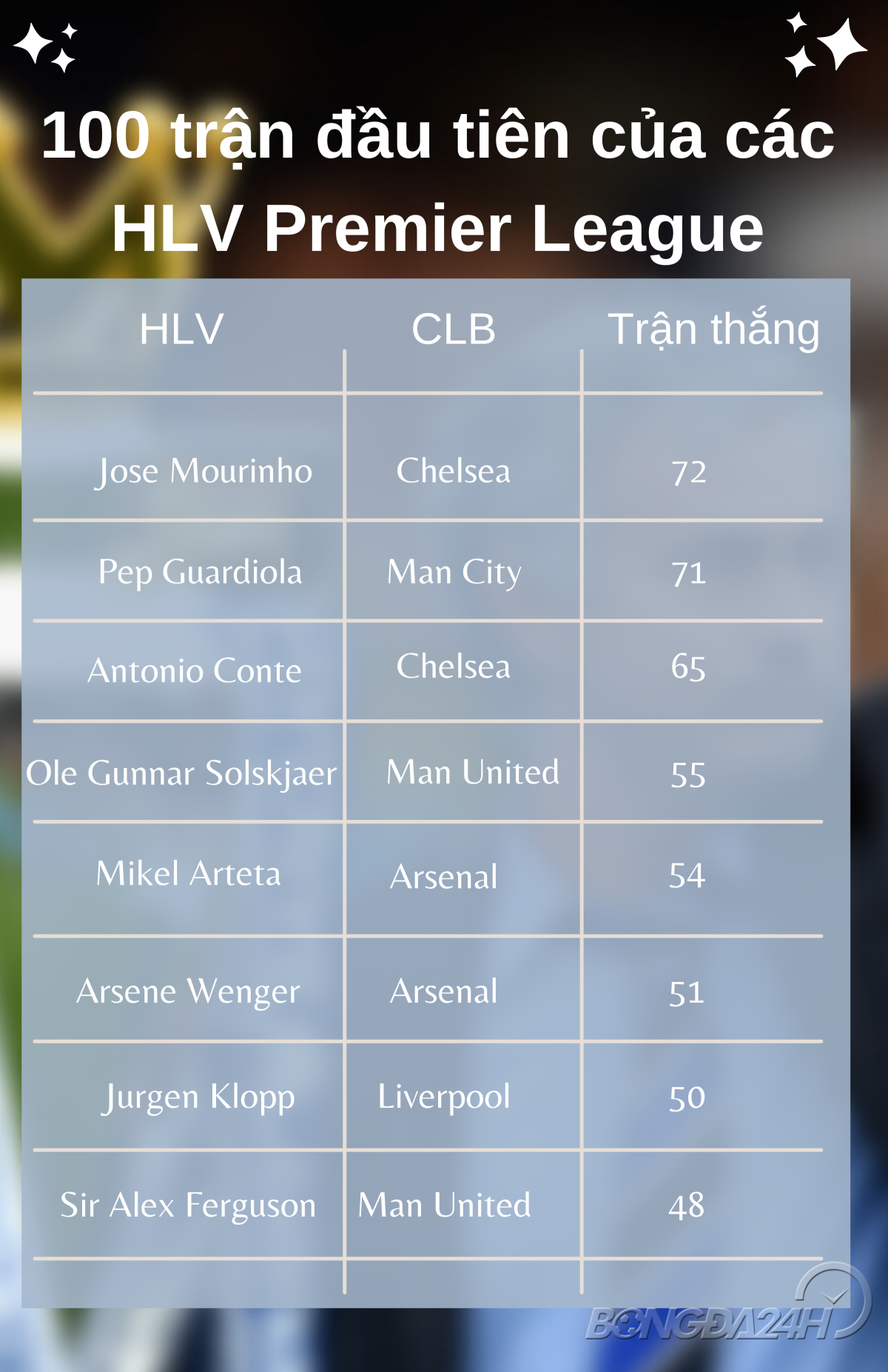 Khởi đầu của các HLV Premier League