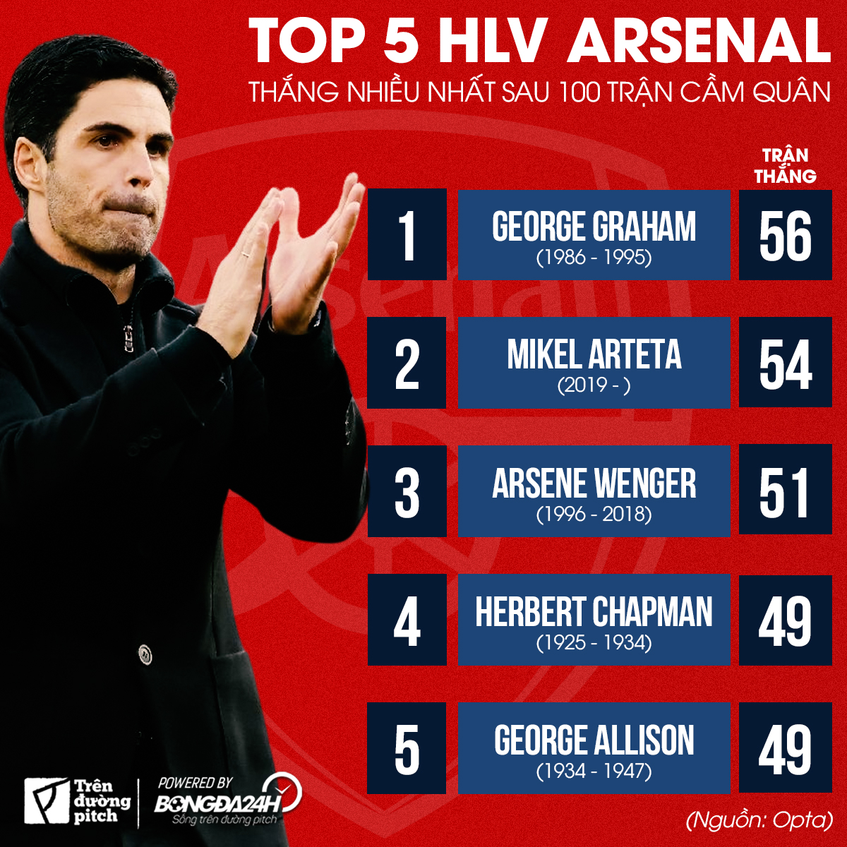 5 HLV có khởi đầu tốt nhất tại Arsenal