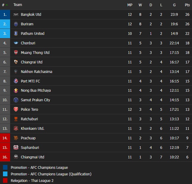 Nakhon Ratchasima vs BG Pathum, Prachuap vs Chonburi, Suphanburi vs Chiangrai United, Samut Prakan vs Muang Thong
