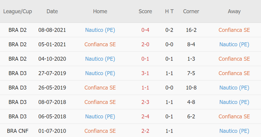 Lịch sử đối đầu Confianca vs Nautico