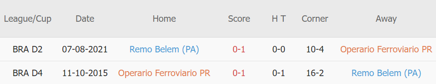 Lịch sử đối đầu Operario Ferroviario vs Remo