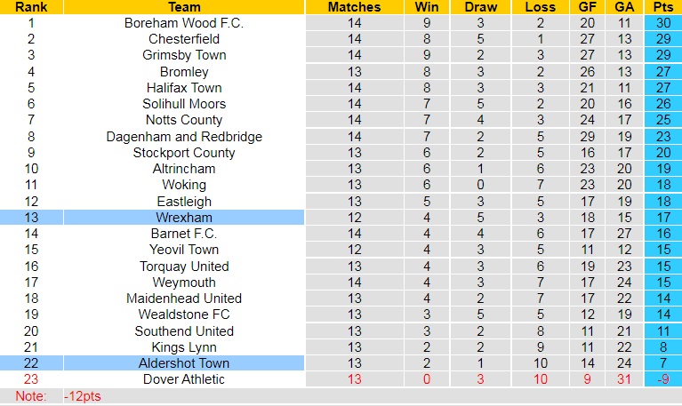Aldershot vs Wrexham