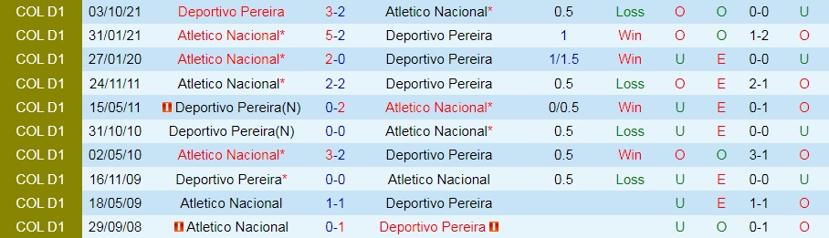Atletico Nacional vs Pereira