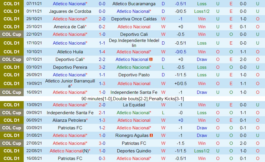 Atletico Nacional vs Pereira