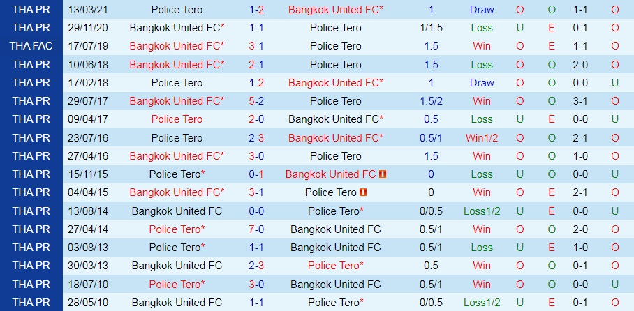 Bangkok United vs Police Tero