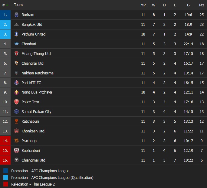 Bangkok United vs Police Tero