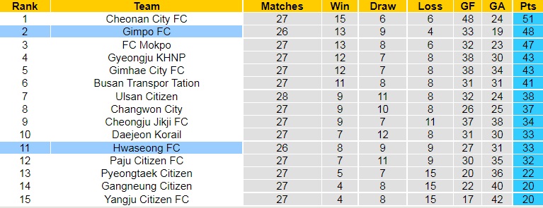Gimpo Citizen vs Hwaseong