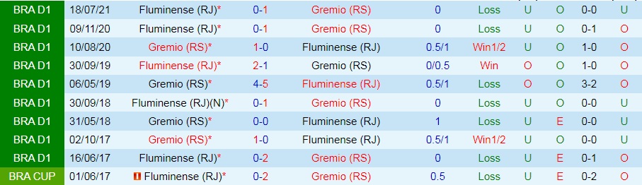 Gremio vs Fluminense