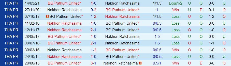 Nakhon Ratchasima vs BG Pathum