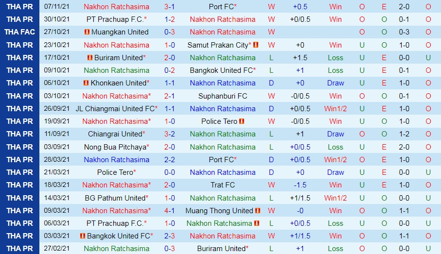 Nakhon Ratchasima vs BG Pathum