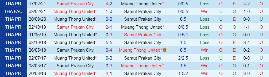 Samut Prakan vs Muang Thong