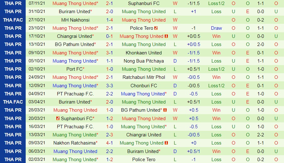 Samut Prakan vs Muang Thong
