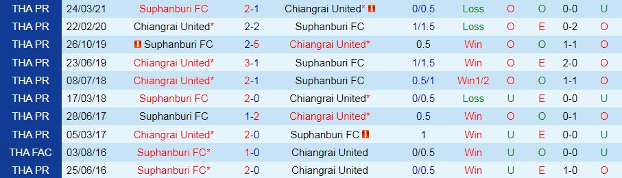 Suphanburi vs Chiangrai United