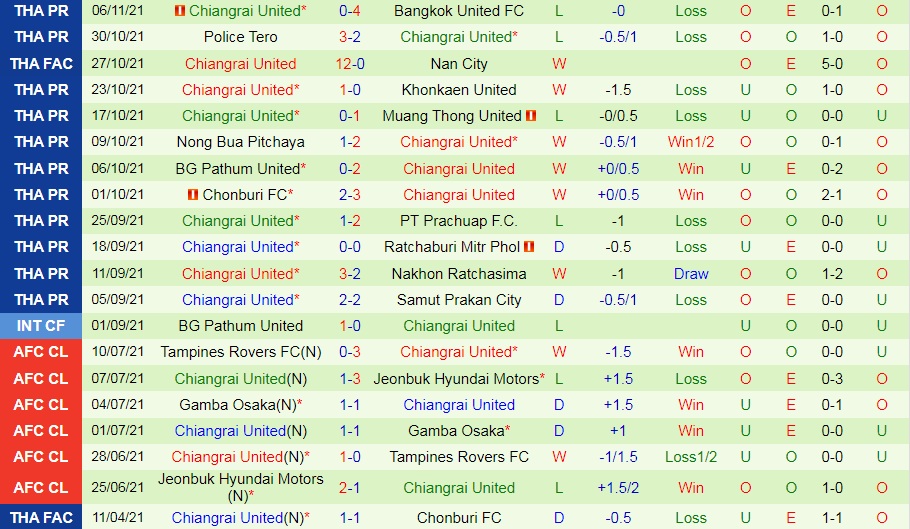 Suphanburi vs Chiangrai United