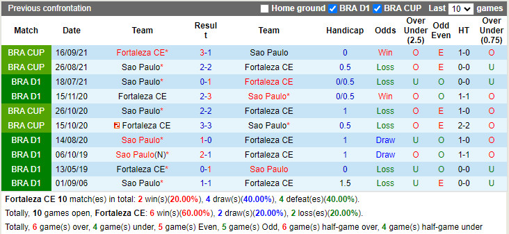 Thành tích đối đầu Fortaleza vs Sao Paulo