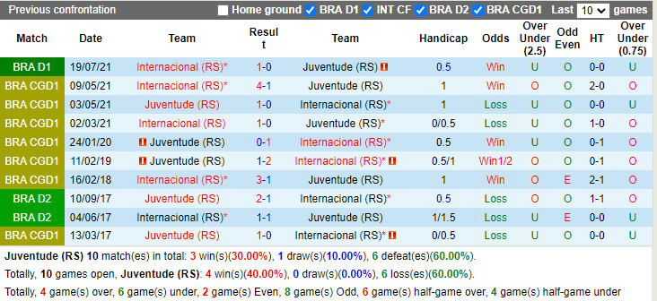 Thành tích đối đầu Juventude vs Internacional
