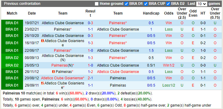 Thành tích đối đầu Palmeiras vs Goianiense